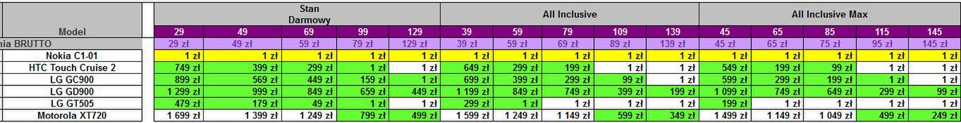 Play - Nokia C1-01 w ofercie i zmiany w cennikach 3