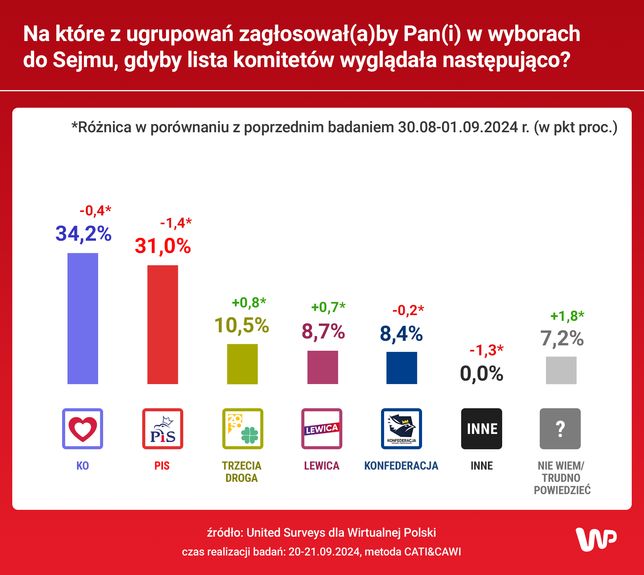 Sondaż partyjny przeprowadzony przez United Surveys