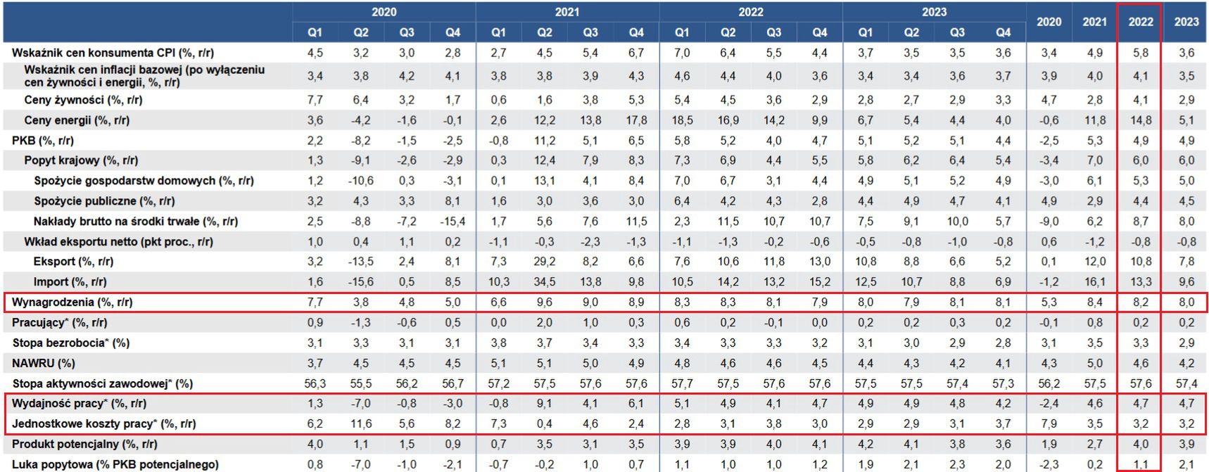 Przewidywania NBP dot. płac oraz wydajności pracy w 2022 r. 