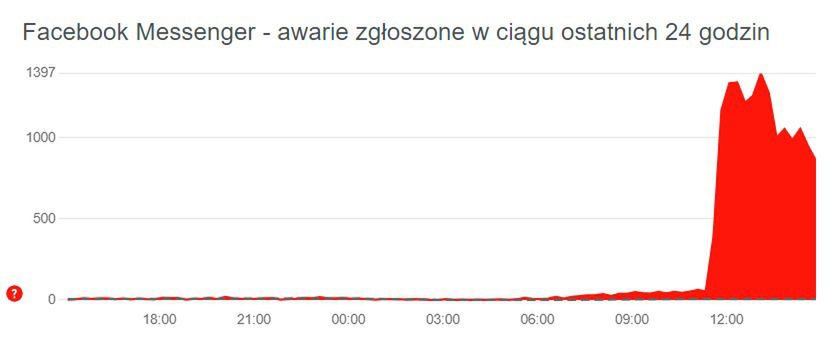 Usterka Messengera nadal trwa