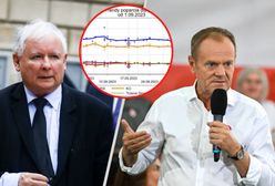 Wybory 2023. Wyznaczył trend na 15 października? Analiza 33 sondaży