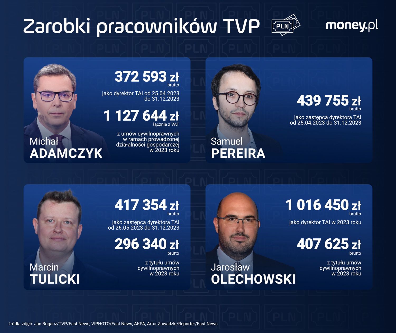 Zarobki pracowników TVP