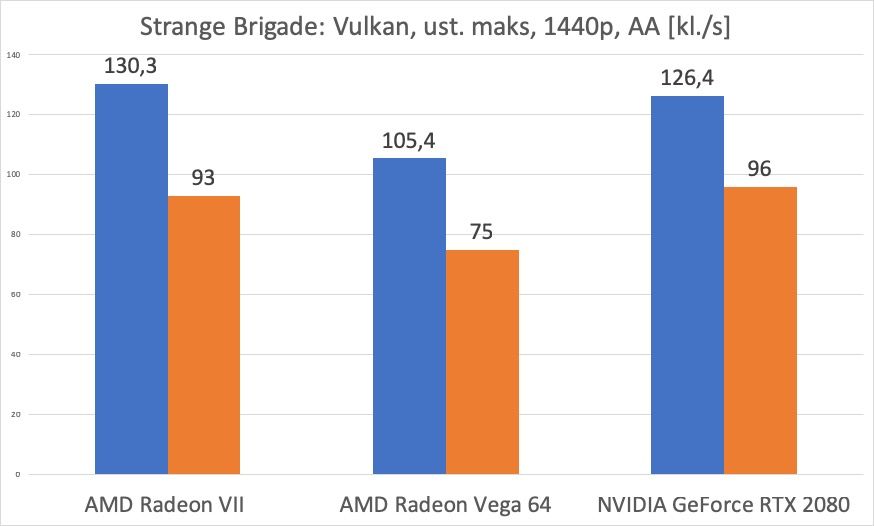 AMD Radeon VII – test. Czy GeForce RTX 2080 ma się czego obawiać? 24