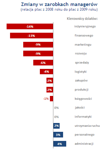 Zmiany z zarobkach managerów 