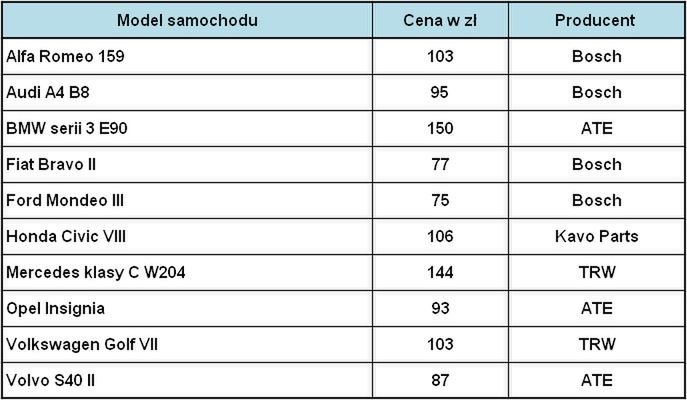 Przykładowe ceny czujników prędkości obrotowej kół