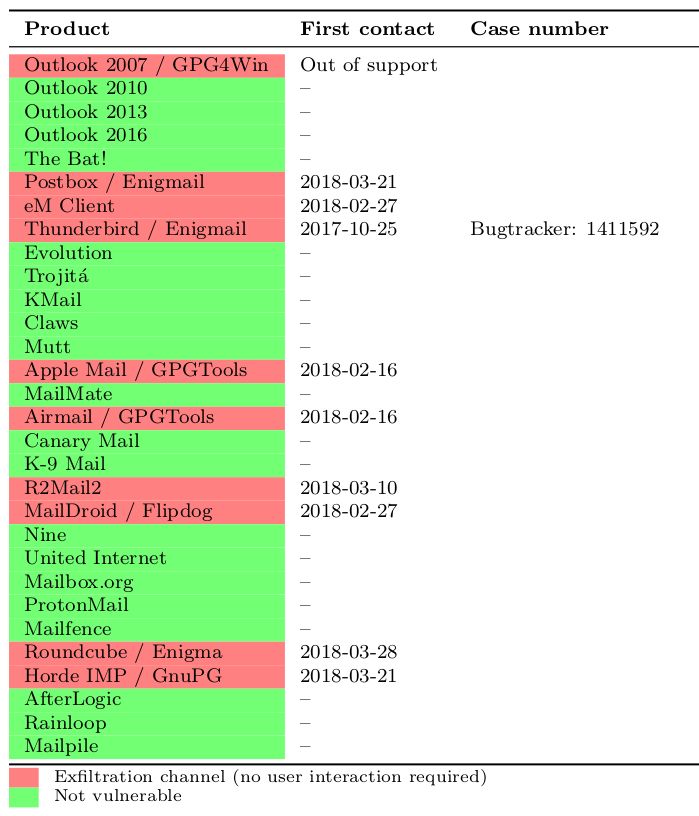 EFAIL: klienty poczty podatne na atak na PGP