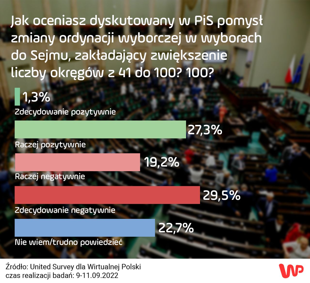 Sondaż WP