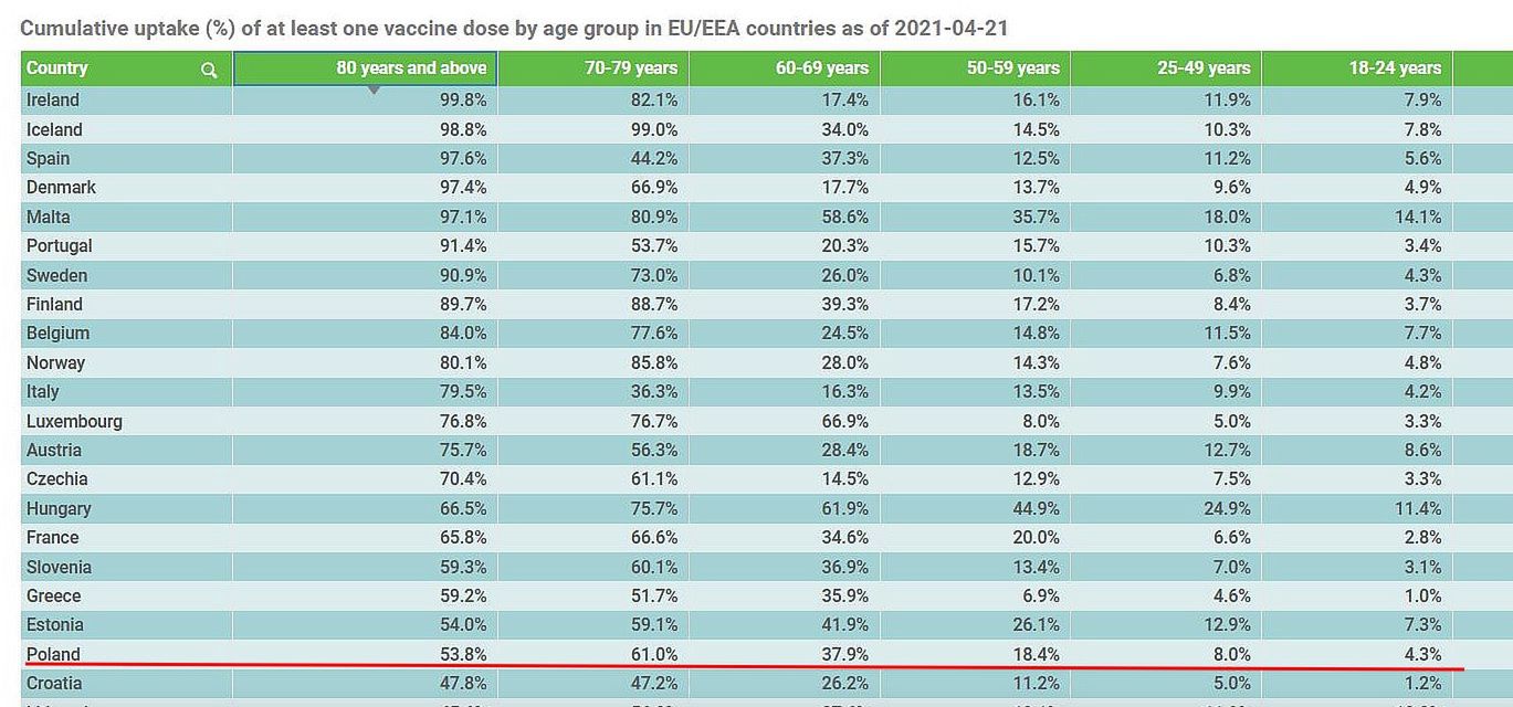 Koronawirus. Odsetek zaszczepionych osób w poszczególnych grupach wiekowych