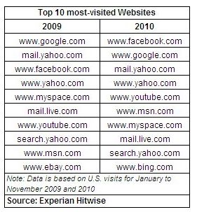 Google nie jest już największą witryną w USA. Kto został nowym liderem Sieci? 2