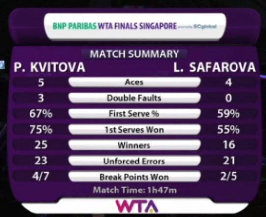 Statystyki meczu Petra Kvitová - Lucie Šafářová