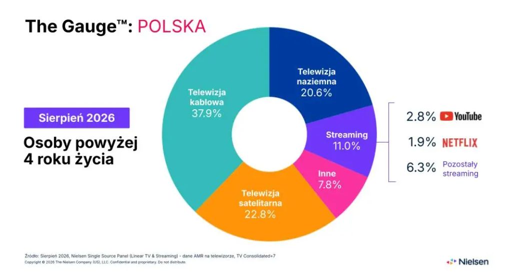 Badanie The Gauge z sierpnia 2026 roku