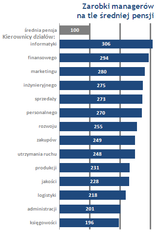 Zarobki managerów na tle średniej pensji 