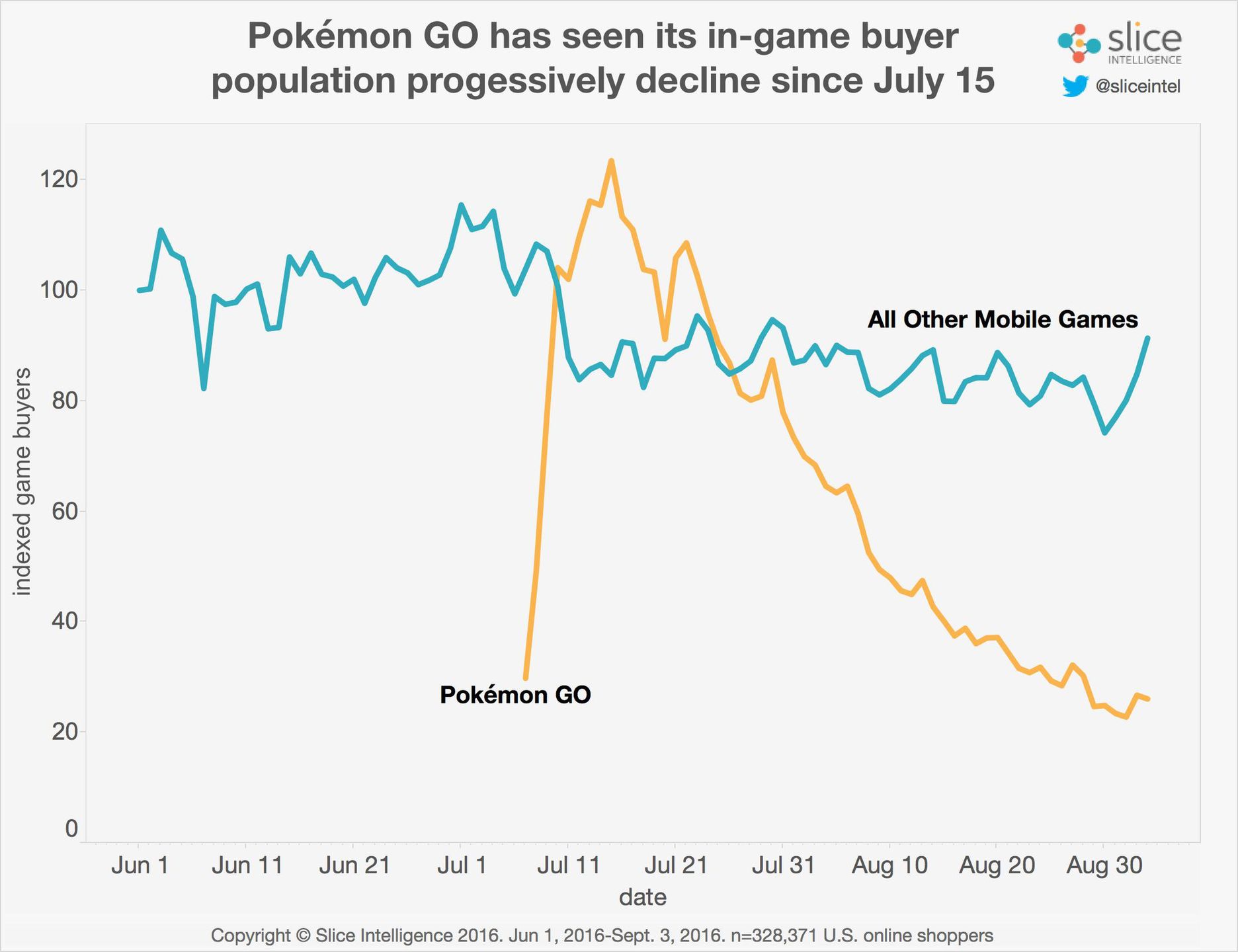 Boom na Pokemon GO dobiega końca, ale twórcy nie mają powodów do obawy 4
