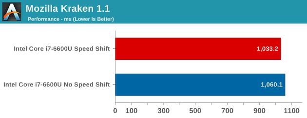Intel Core i7-6600U procesor - wydajność z technologią Speed Shift