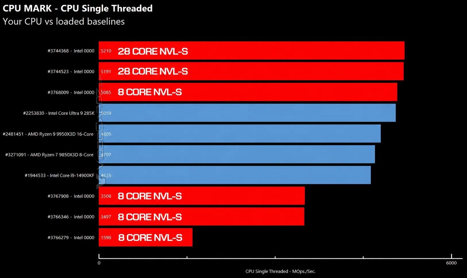 Wyniki wydajości CPU PassMark PerformanceTest 11.1