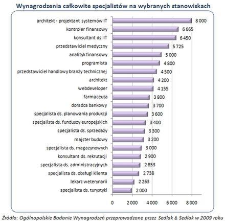 Ile zarabiają polscy specjaliści?