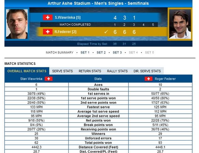 Statystyki meczu Wawrinki z Federerem