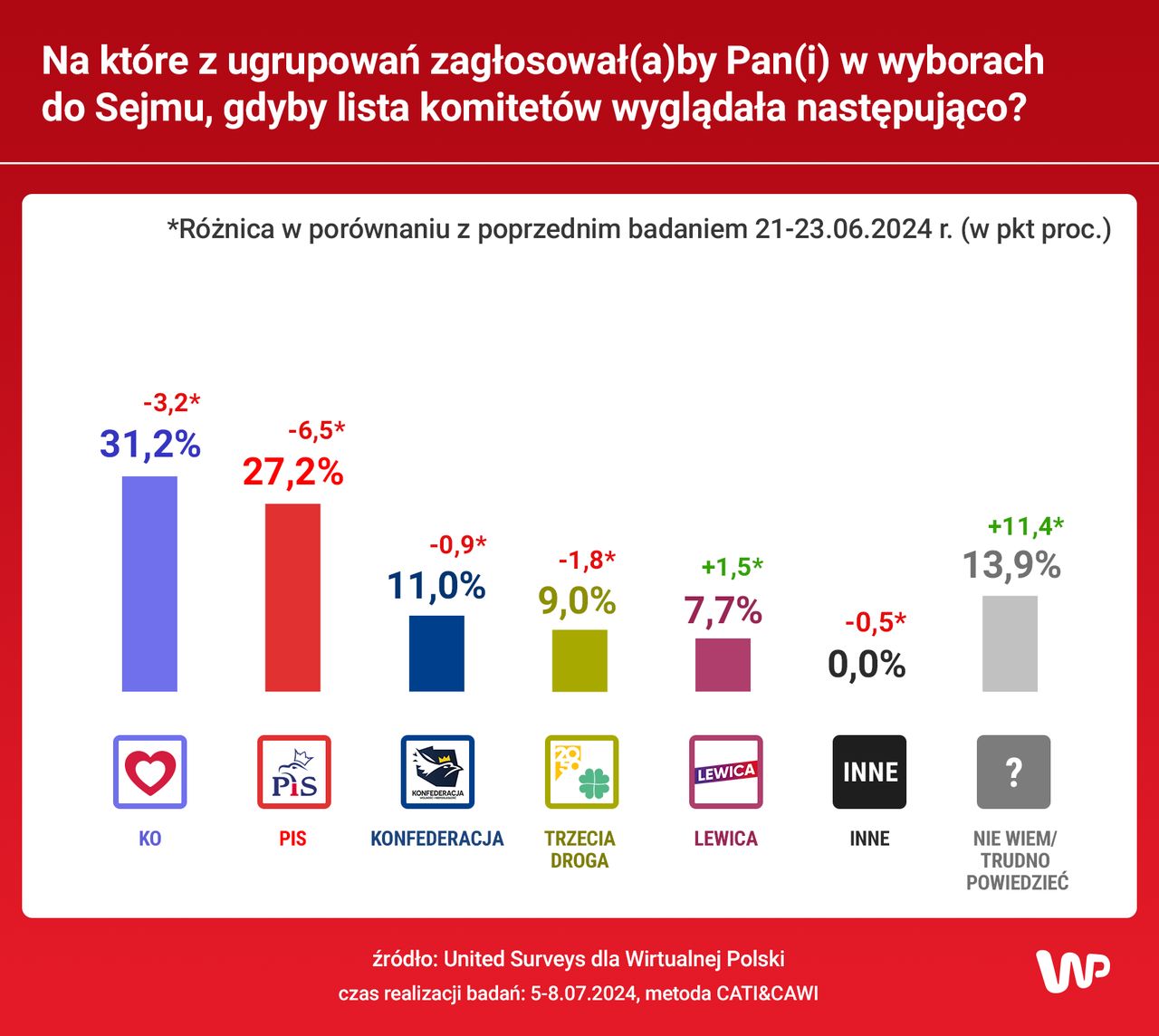 Najnowszy sondaż poparcia dla partii politycznych