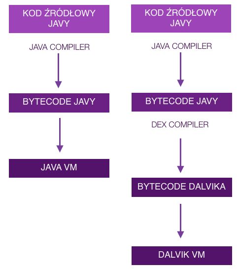 Diagram obrazujący różnice działania Dalvika od standardowej maszyny wirtualnej Javy (JVM).