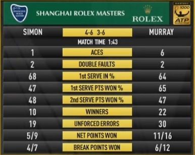 Statystyki meczu Gillesa Simona z Andym Murrayem