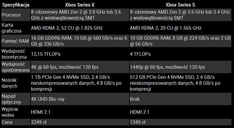Xbox Series X|S – test i recenzja. Emocje jak na promocji parówek, ale sprzęt obiecujący 3