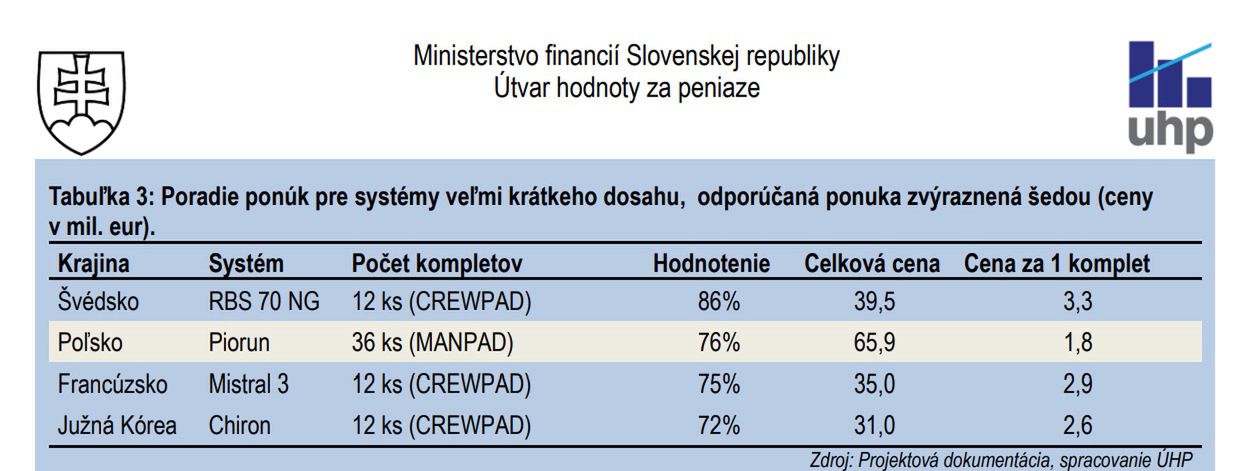Dane dotyczące m.in. ceny jednostkowej zestawu przeciwlotniczego