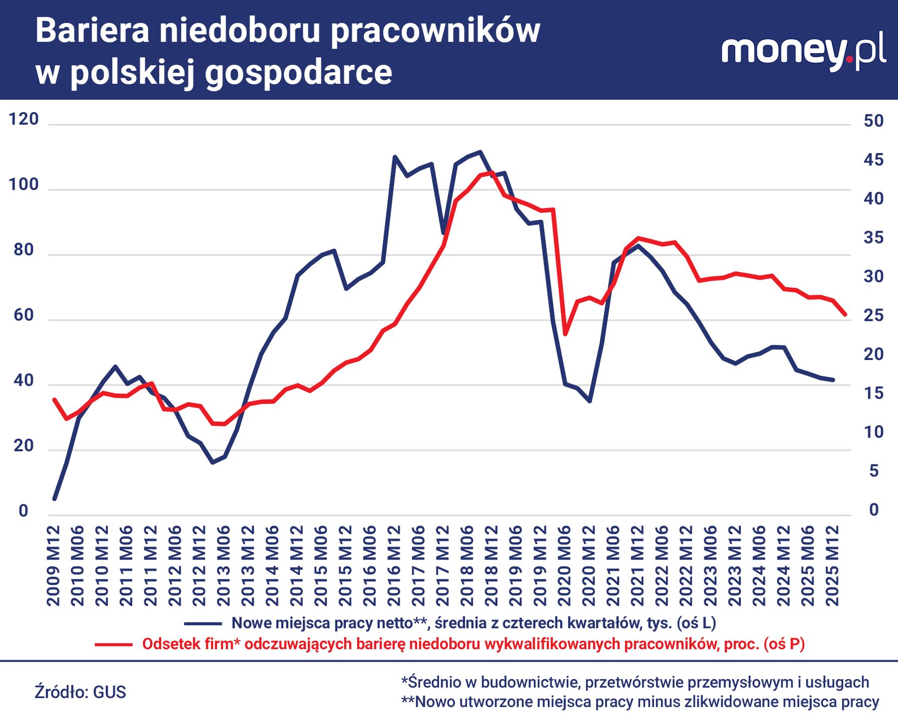 Bariera deficytu pracowników wciąż jest w Polsce dość silna