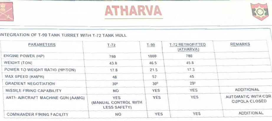 The table shows some parameters of the T-72M1 Ajeya, T-90S Bhishma, and Atharva.