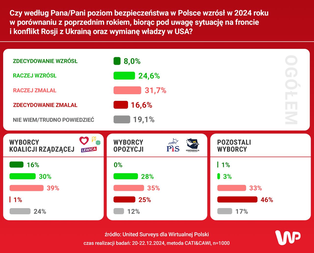 Czy poziom bezpieczeństwa w Polsce wzrósł w 2024 roku?