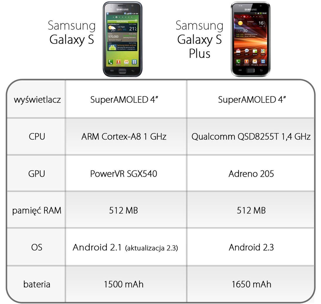 Samsung Galaxy S Plus vs Galaxy S - porównanie 3