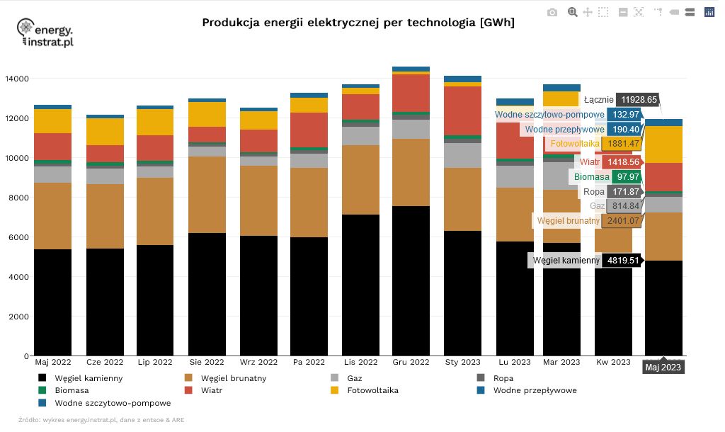 Produkcja energii elektrycznej w Polsce w maju 2023 r.