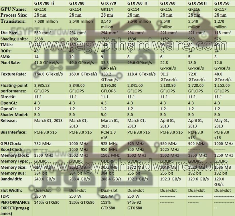 Specyfikacja kart z serii GeForce GTX 700 (fot. egypthardware.com)