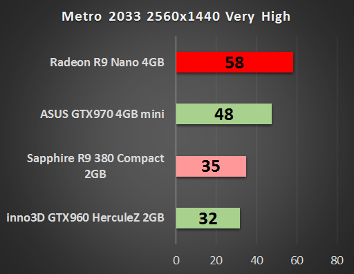 AMD Radeon R9 Nano 4 GB – test małej karty o wielkich możliwościach 17