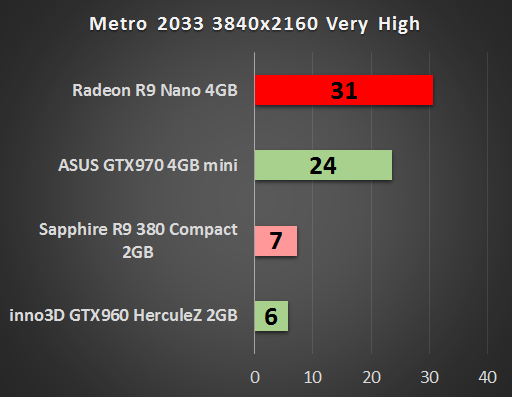 AMD Radeon R9 Nano 4 GB – test małej karty o wielkich możliwościach 18