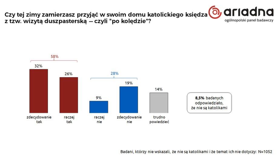  Czy tej zimy zamierzasz przyjąć księdza "po kolędzie?"