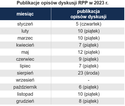 Publikacje opisów dyskusji RPP w 2023 r.