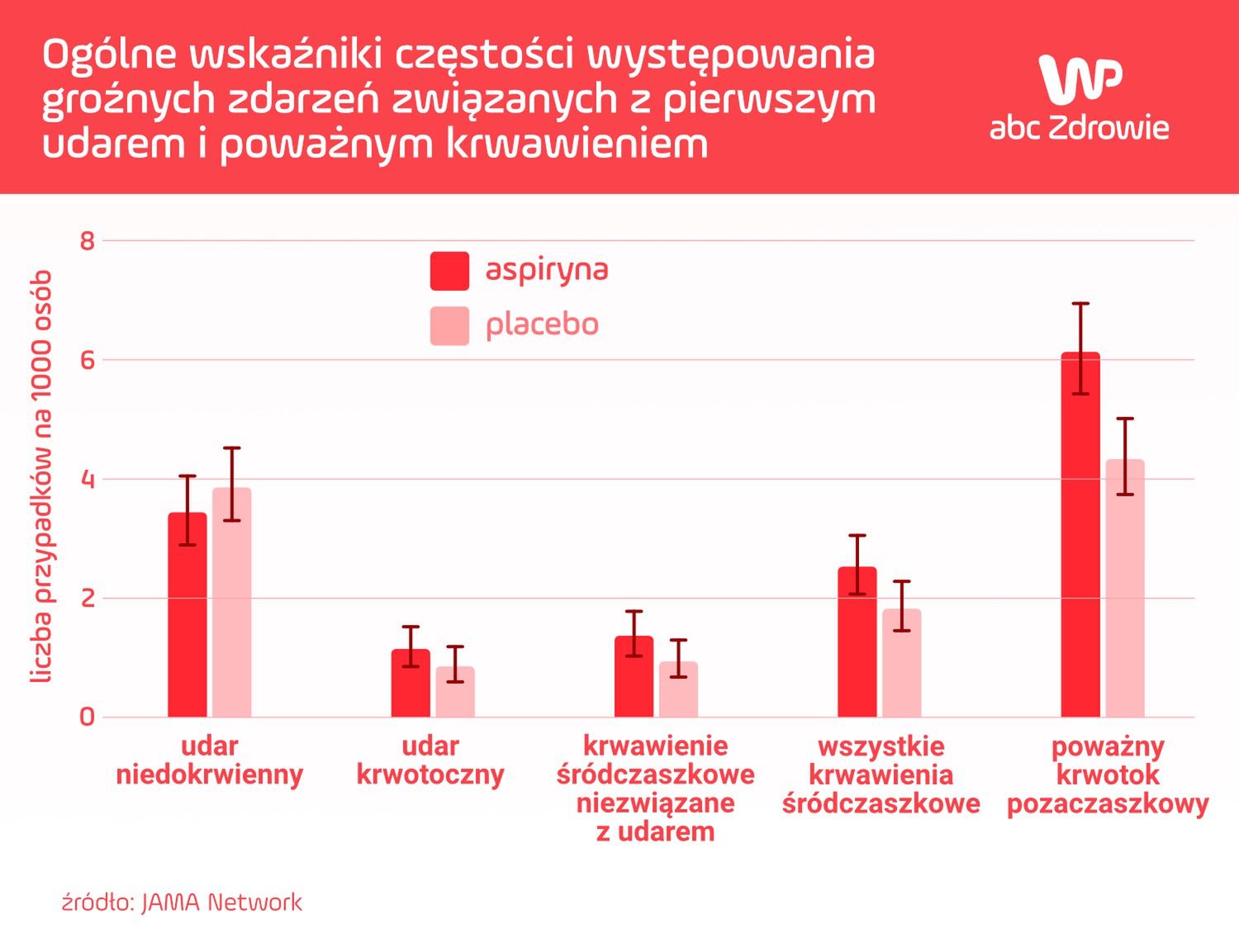 Częstość występowania zdarzeń niepożądanych po przyjęciu aspiryny i placebo