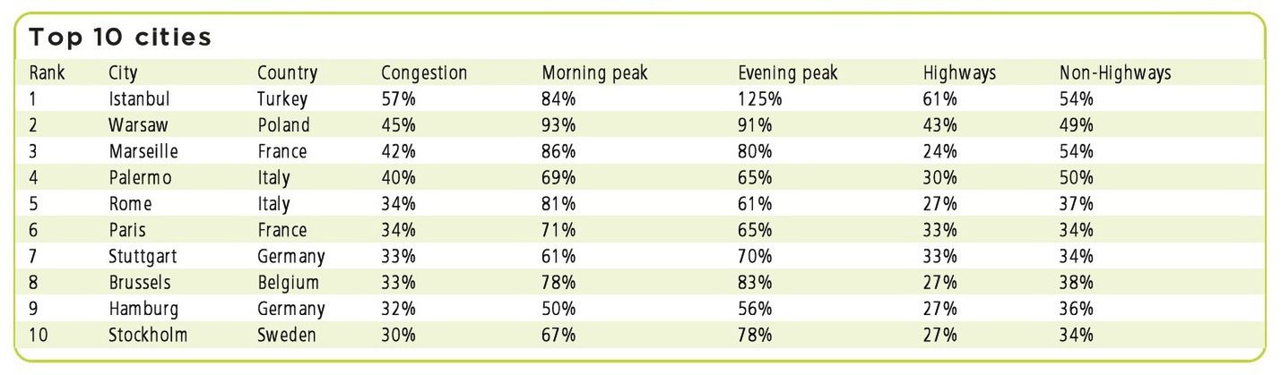 Najbardziej zakorkowane europejskie miasta