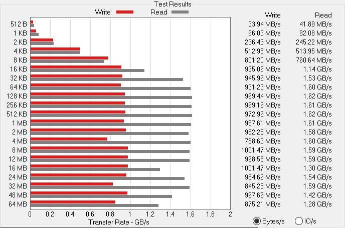 Wyniki testu pamięci ATTO Disk Benchmark