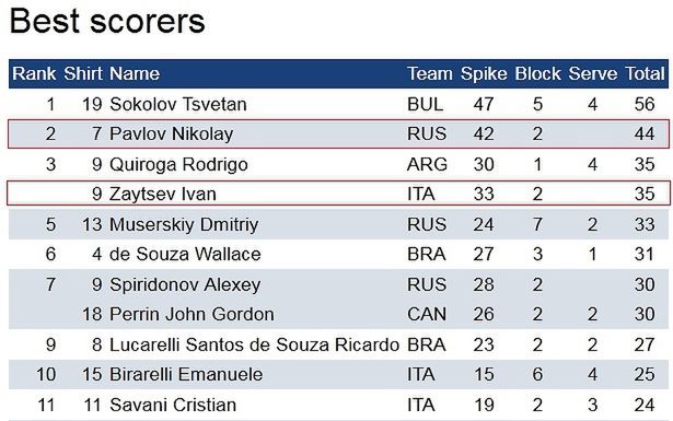 Grafika najlepiej punktujących / FIVB