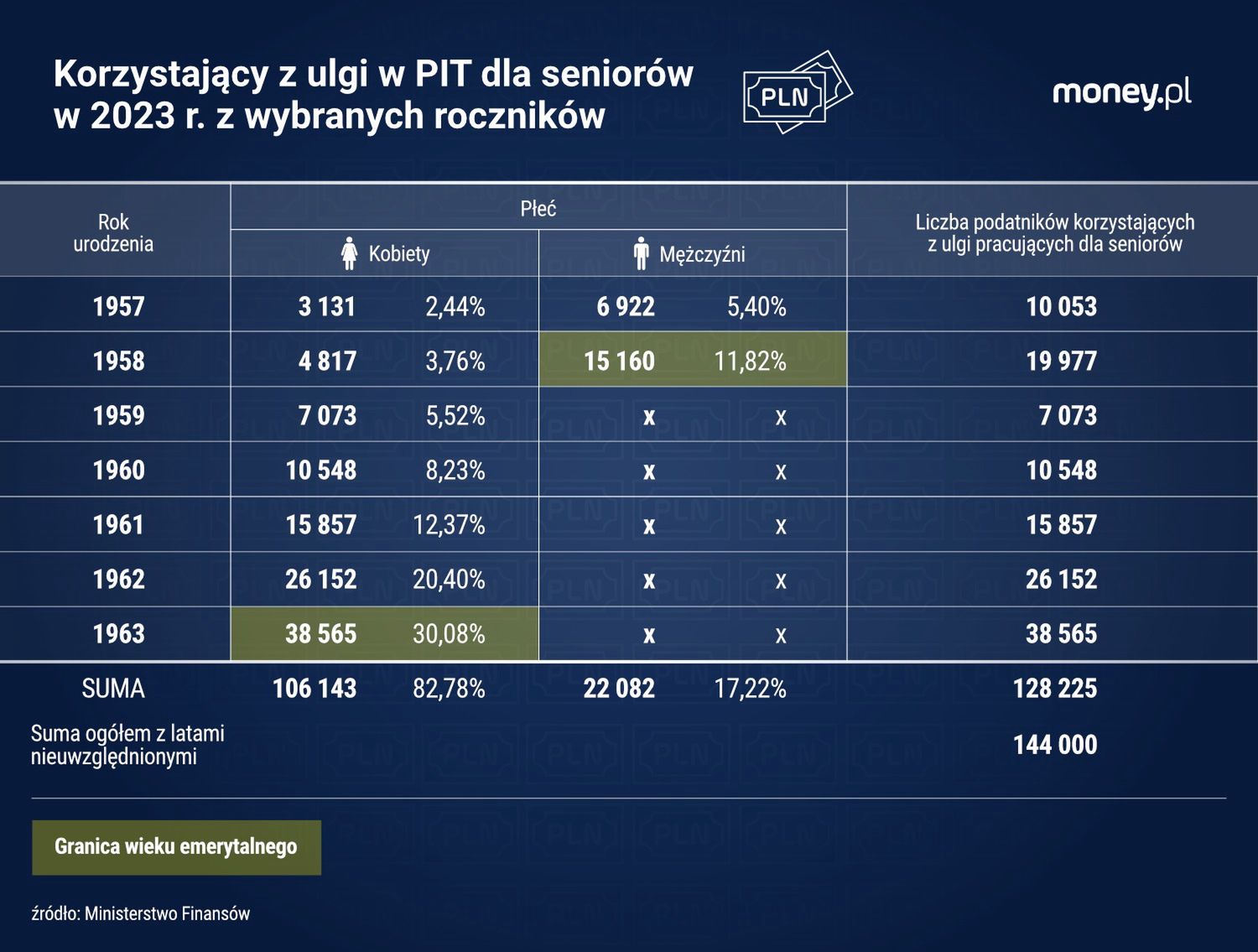 Dane o korzystaniu z ulgi PIT-) dla seniorów 