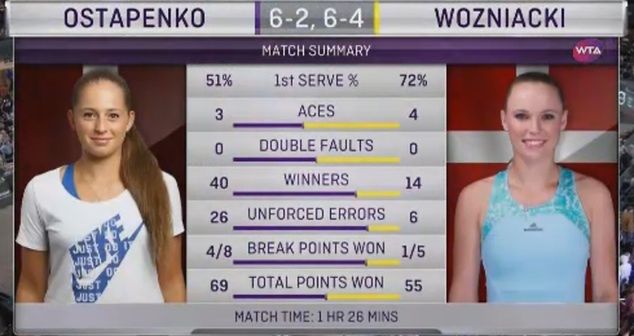 Statystyki meczu Jeleny Ostapenko z Karoliną Woźniacką