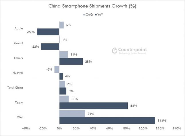Procentowe zmiany udziałów (kwartalne roczne) pięciu największych producentów smartfonów w Chinach