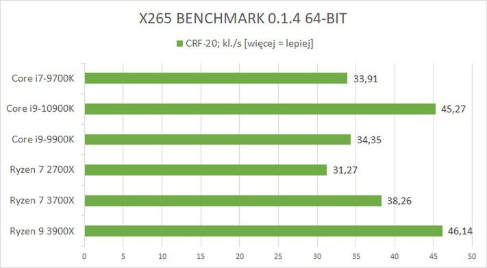 Intel Core i9-10900K – test. Niezupełnie kotlet, ale wyżyłowany do granic możliwości 7