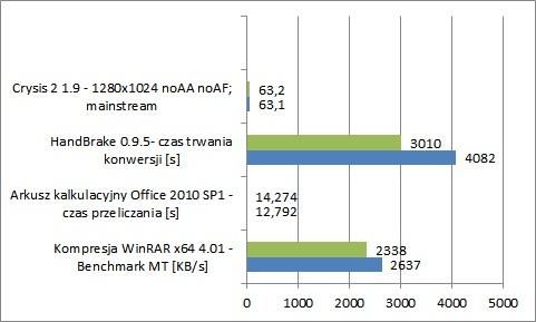 AMD na zielono, Intel na niebiesko.