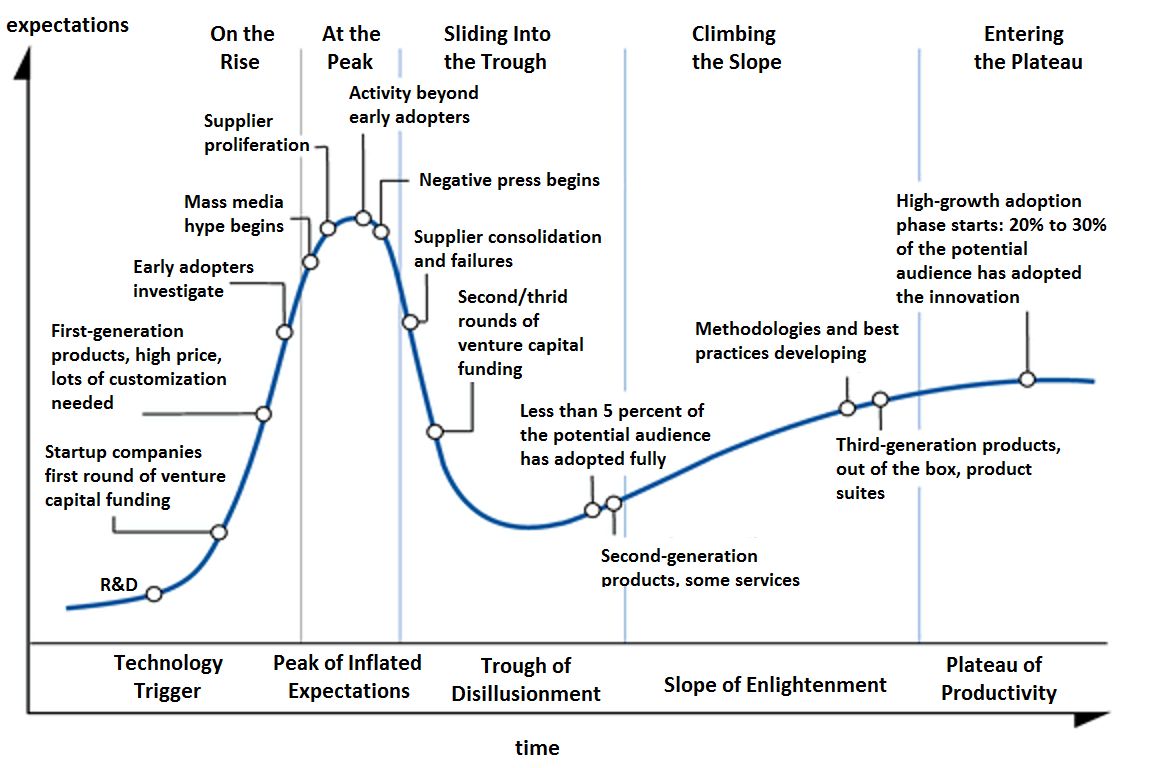 Cykl rozdmuchania dotyczy praktycznie każdej innowacji i inwestycji