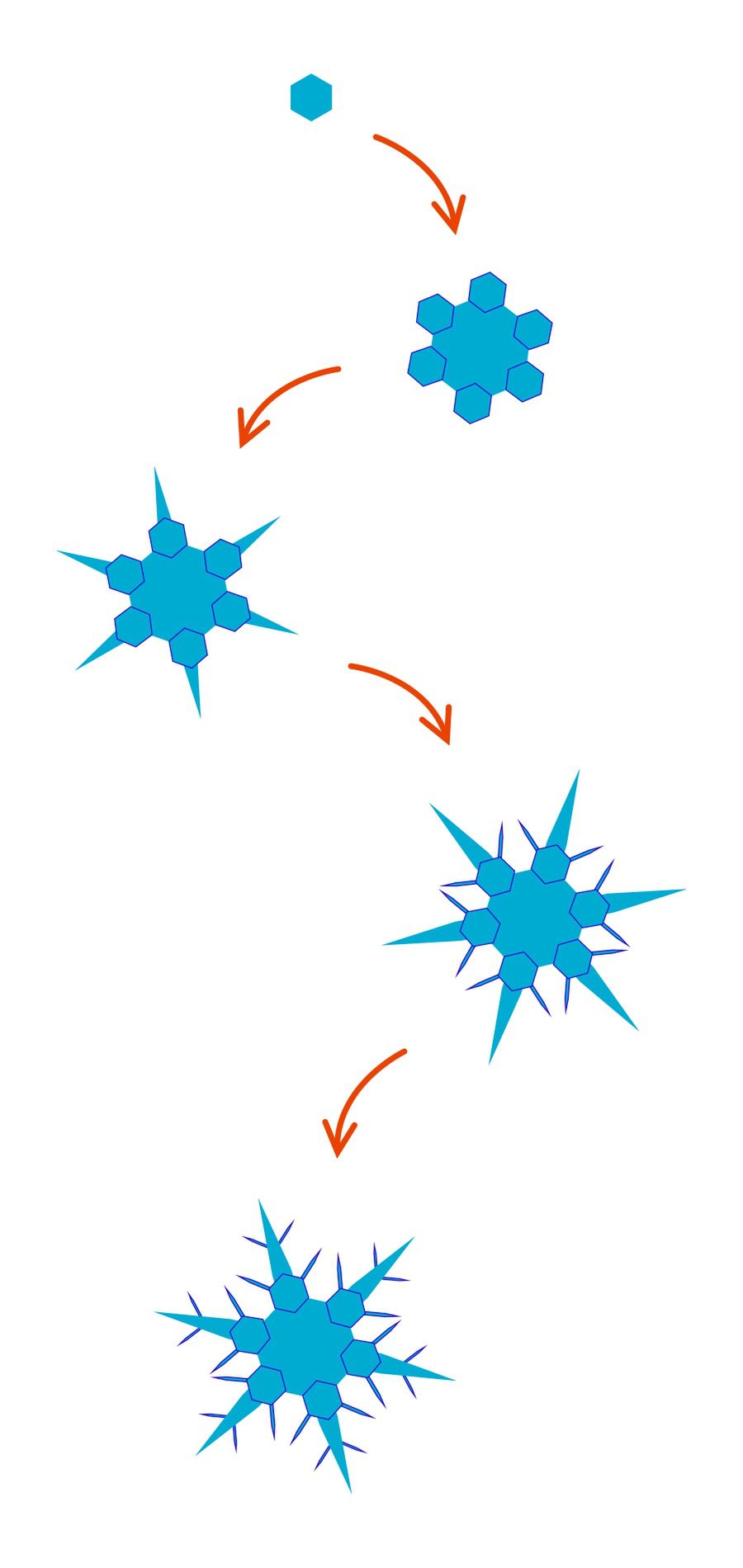 The process of snowflake formation