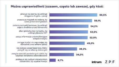 Z badania Moralność finansowa Polaków, zrealizowanego przez Związek Przedsiębiorstw Finansowych, w partnerstwie z Intrum, BIG InfoMonitor, Ikano Bank i Smartney.