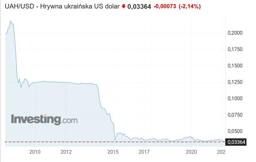 Wykres ukraińskiej hrywny do dolara od lat 2000.