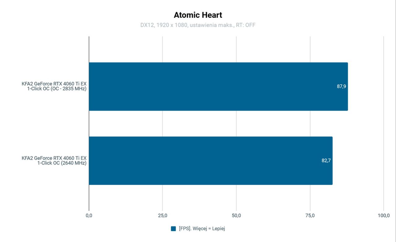 KFA2 GeForce RTX 4060 Ti EX 1-Click OC Testy Atomic Heart OC